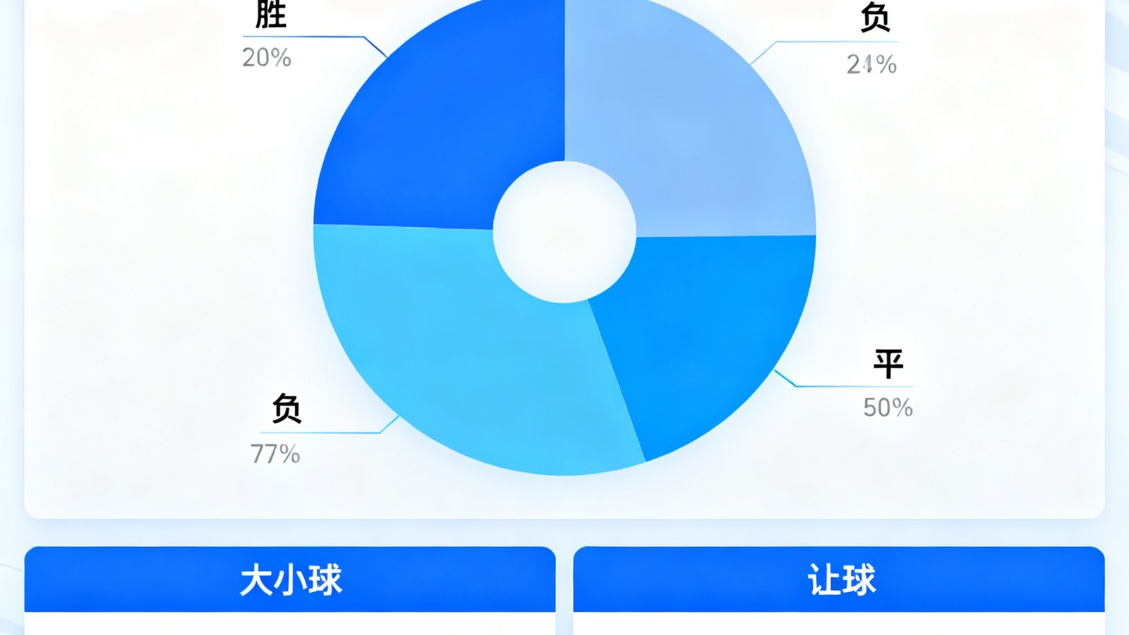 88看球智能预测界面，展示皇马vs曼城的胜平负概率饼图，以及大小球和让球参考数据